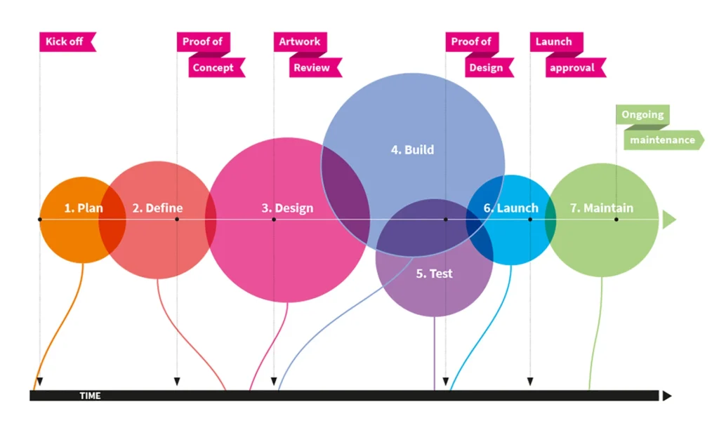 Web Development