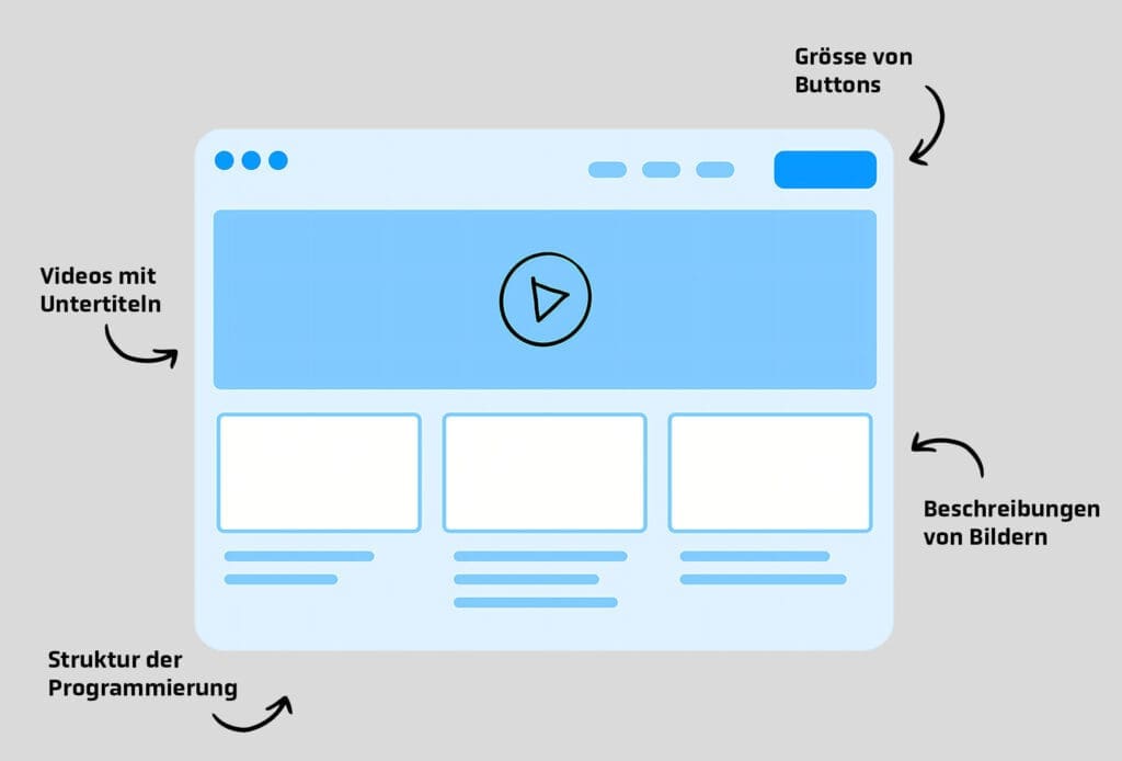 Barrierefreiheit UX-DesignEntwurf einer Website zeigt Aufgaben von Barrierefreiheit: Grösse von Buttons, Beschreibungen von Bildern, Struktur der Programmierung und Videos mit Untertiteln.